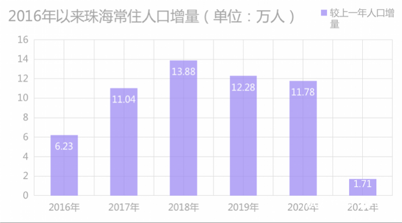 珠海市人口總數（珠海市常住人口2022總人數口）