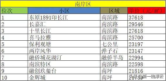 重慶十大豪宅排名大平層(重慶哪個區是富人區)