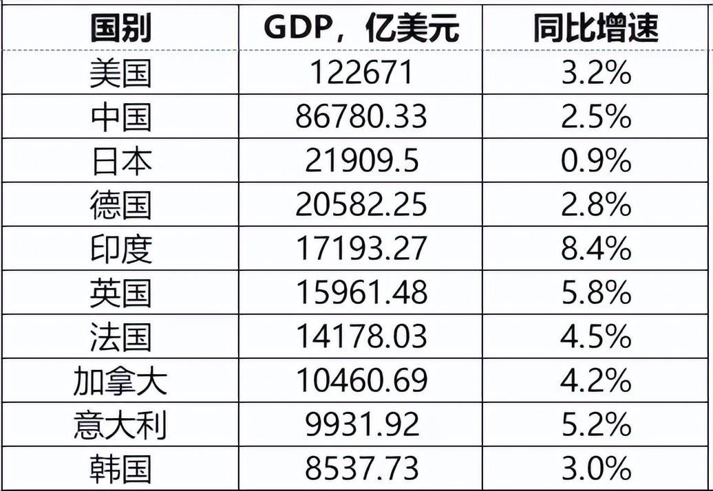 最新世界各國gdp排名(2022世界各國gdp排名一覽表)
