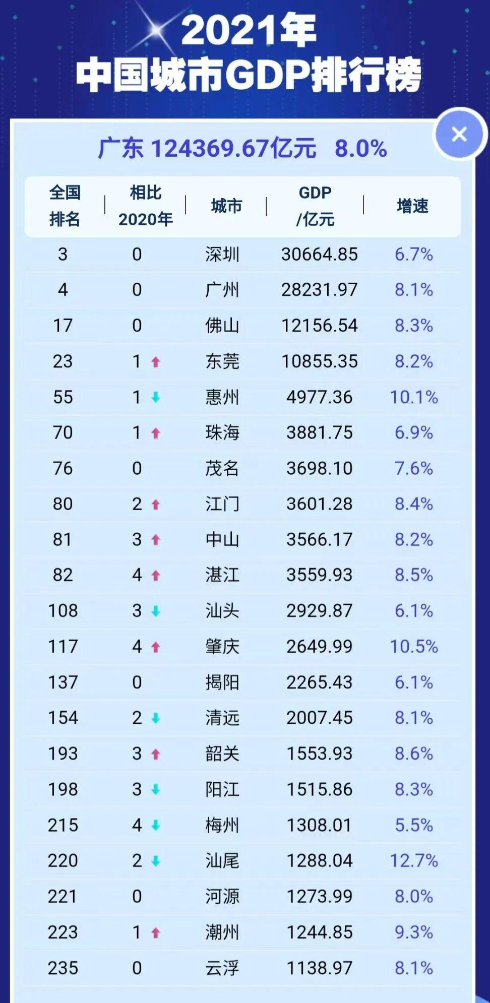 全國縣區(qū)經(jīng)濟500排名(2022全國經(jīng)濟排名省份)