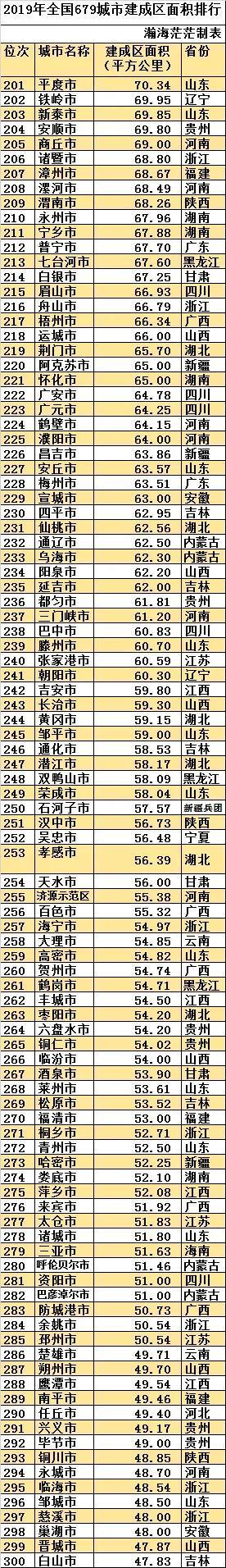 最新全國城區(qū)面積排名(中國建成區(qū)面積排名一覽表)