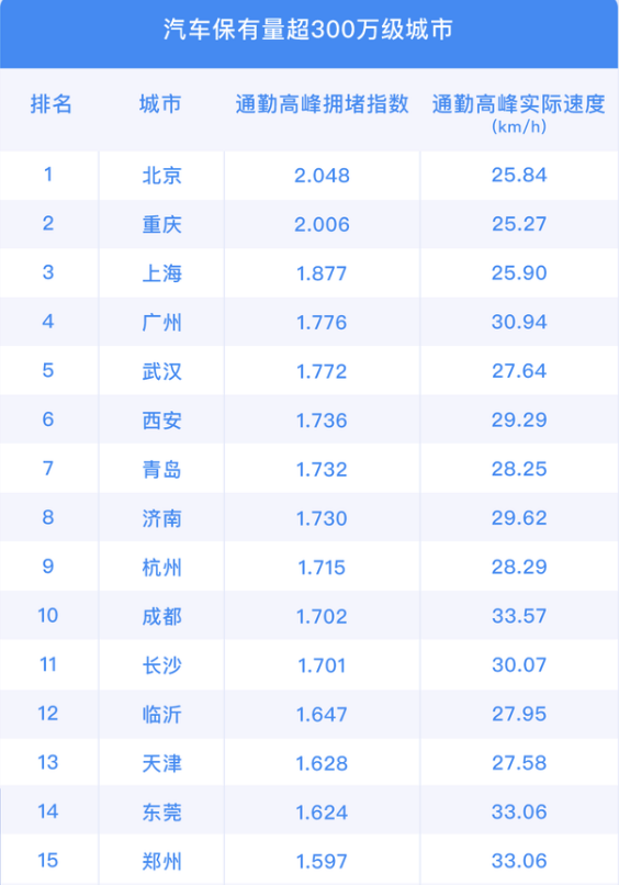 中國最擁堵的城市排名(2021年評選中國十大堵城)