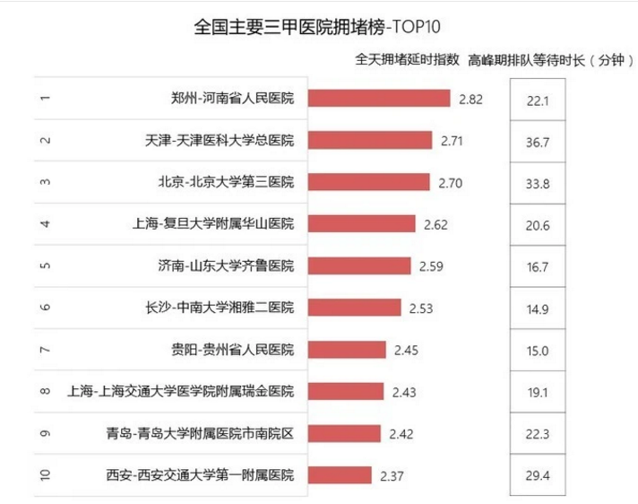最堵三甲醫(yī)院榜單出爐（“全國(guó)十大最堵三甲醫(yī)院”榜單發(fā)布）