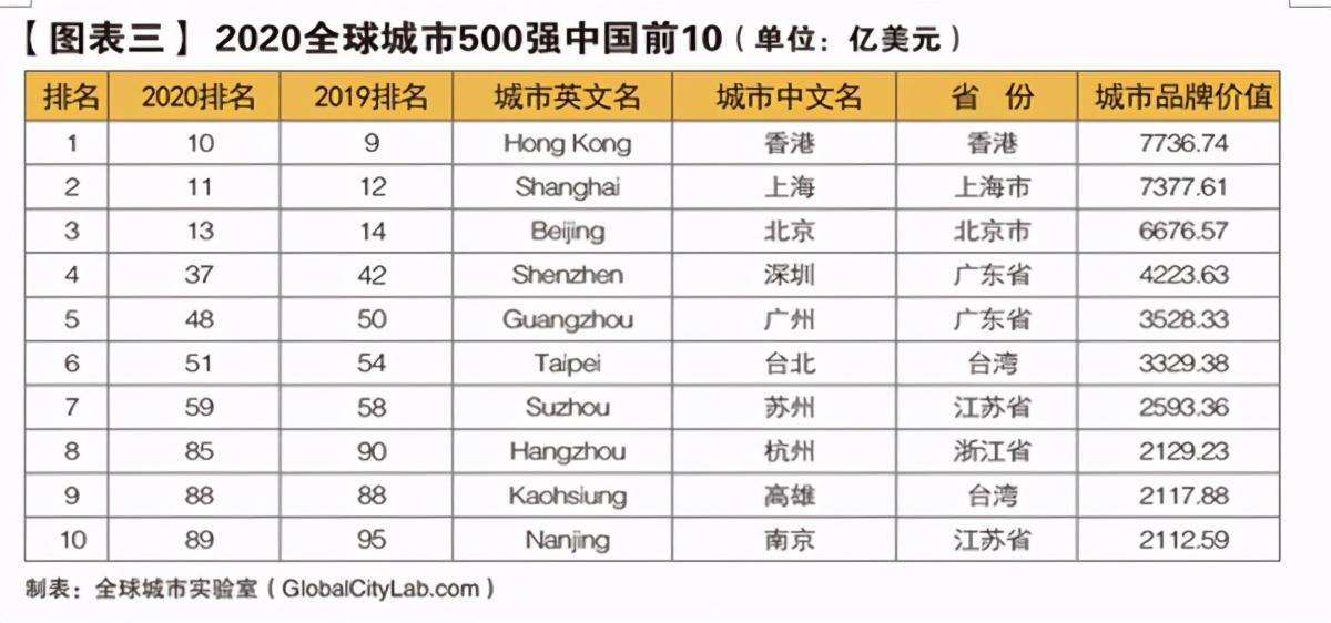 中國在世界城市排名(世界城市排名中國有幾個)