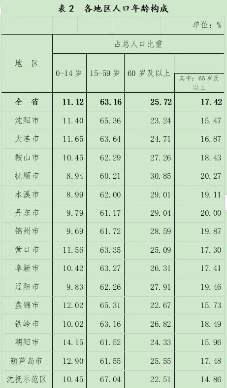 遼寧人口數量2022總數(遼寧人口普查公布結果)