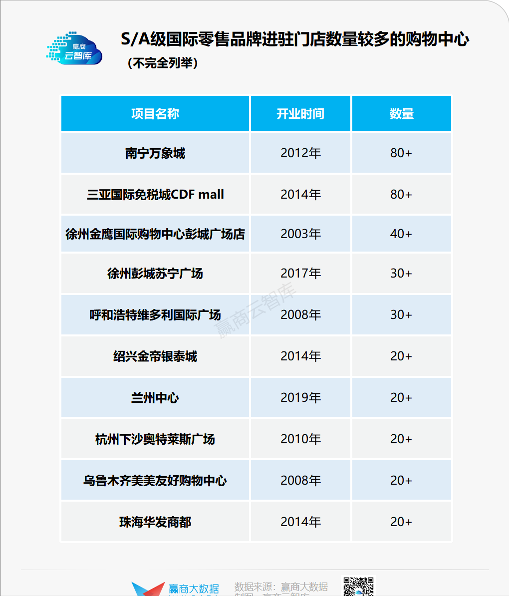 珠海華發商都有哪些品牌(珠海華發商都品牌列表)