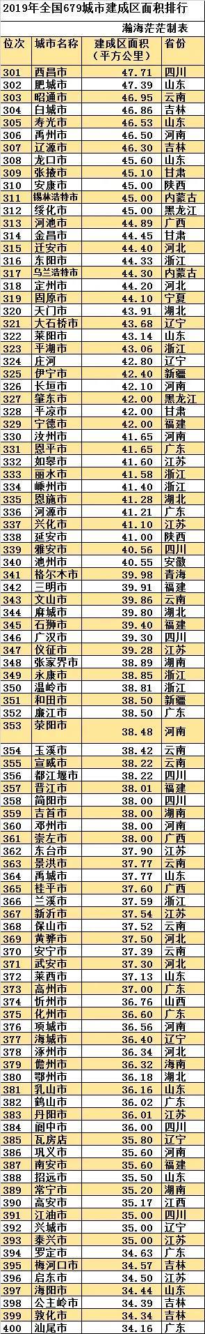 最新全國城區(qū)面積排名(中國建成區(qū)面積排名一覽表)