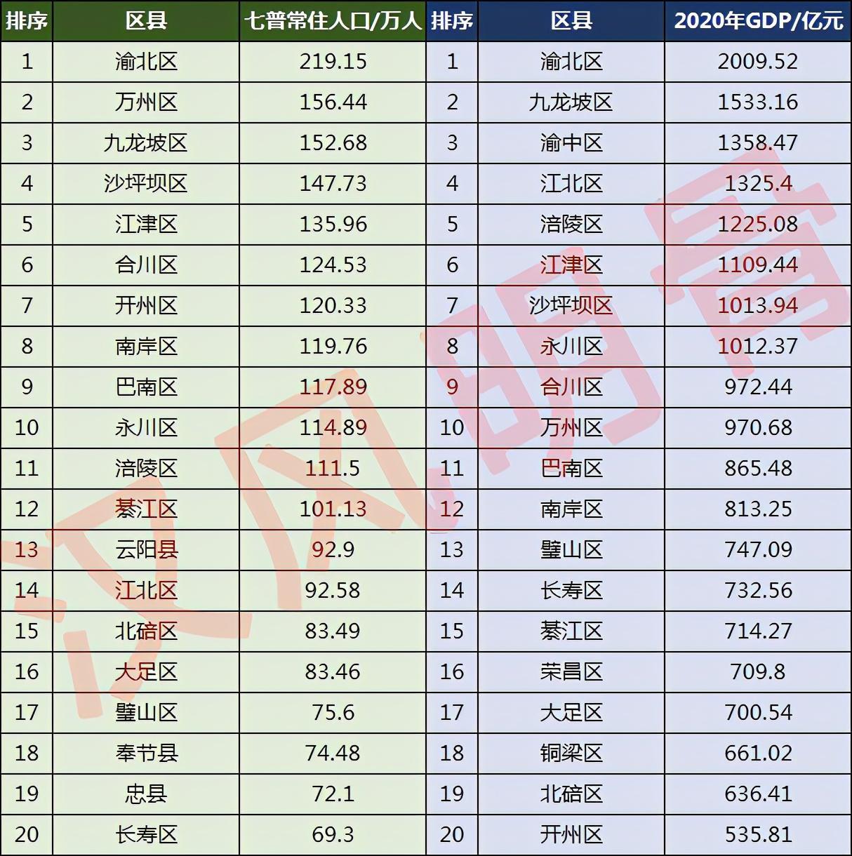 重慶人口網信息(重慶市各區縣人口現狀)