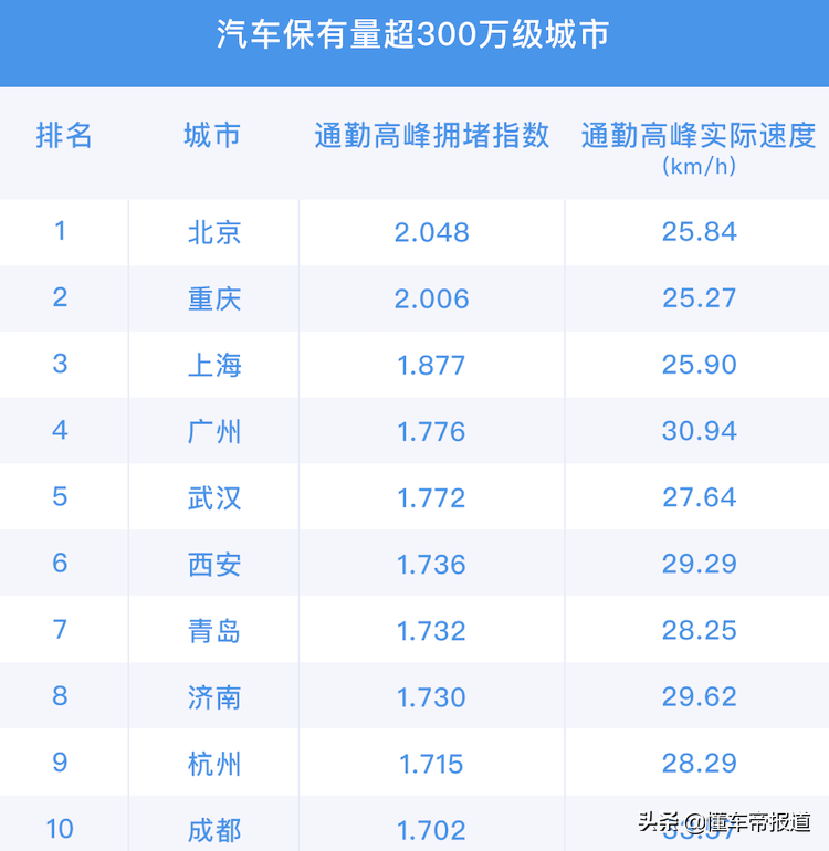 重慶最堵城市排名（中國擁堵城市排名）