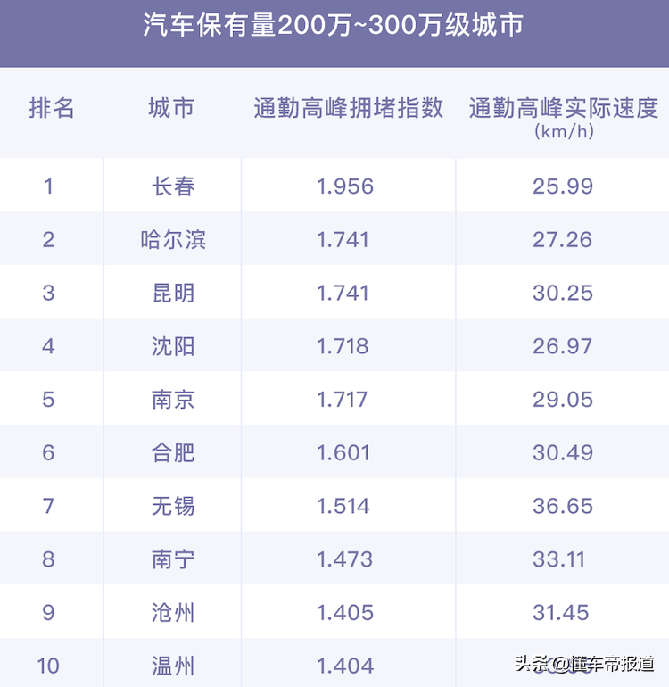 重慶最堵城市排名（中國擁堵城市排名）