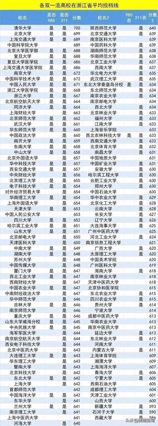 西安交大分?jǐn)?shù)線2022(西安交大2022分?jǐn)?shù)線)
