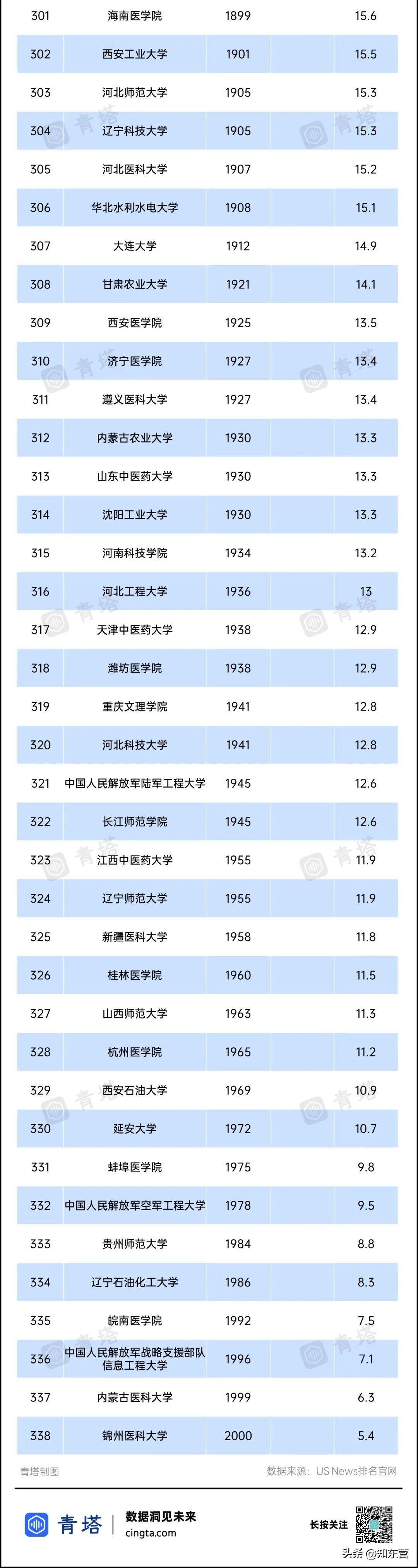 世界大學(xué)前100排名表(世界100強(qiáng)大學(xué)排名表)