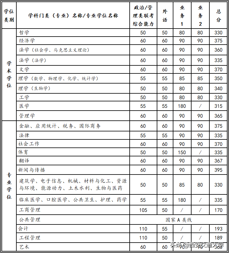 西交大2022考研分數線(西交大考研錄取分數線)
