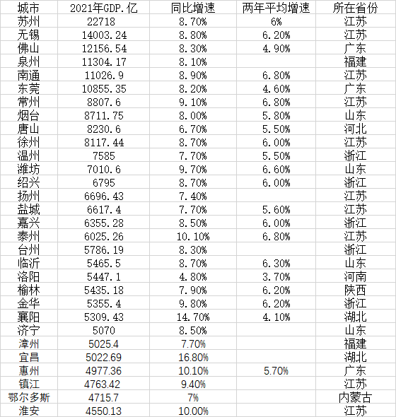 中國省地級市經(jīng)濟排名(地級市經(jīng)濟總量排名)