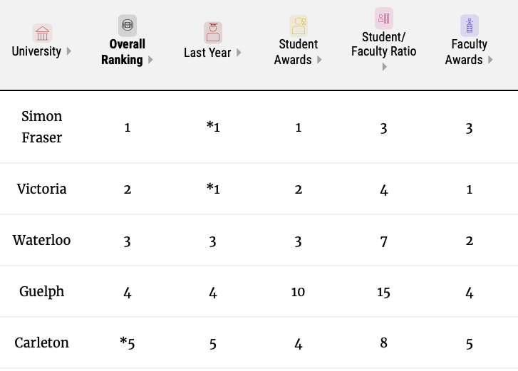 加拿大大學排名全部(加拿大排名前十大學)