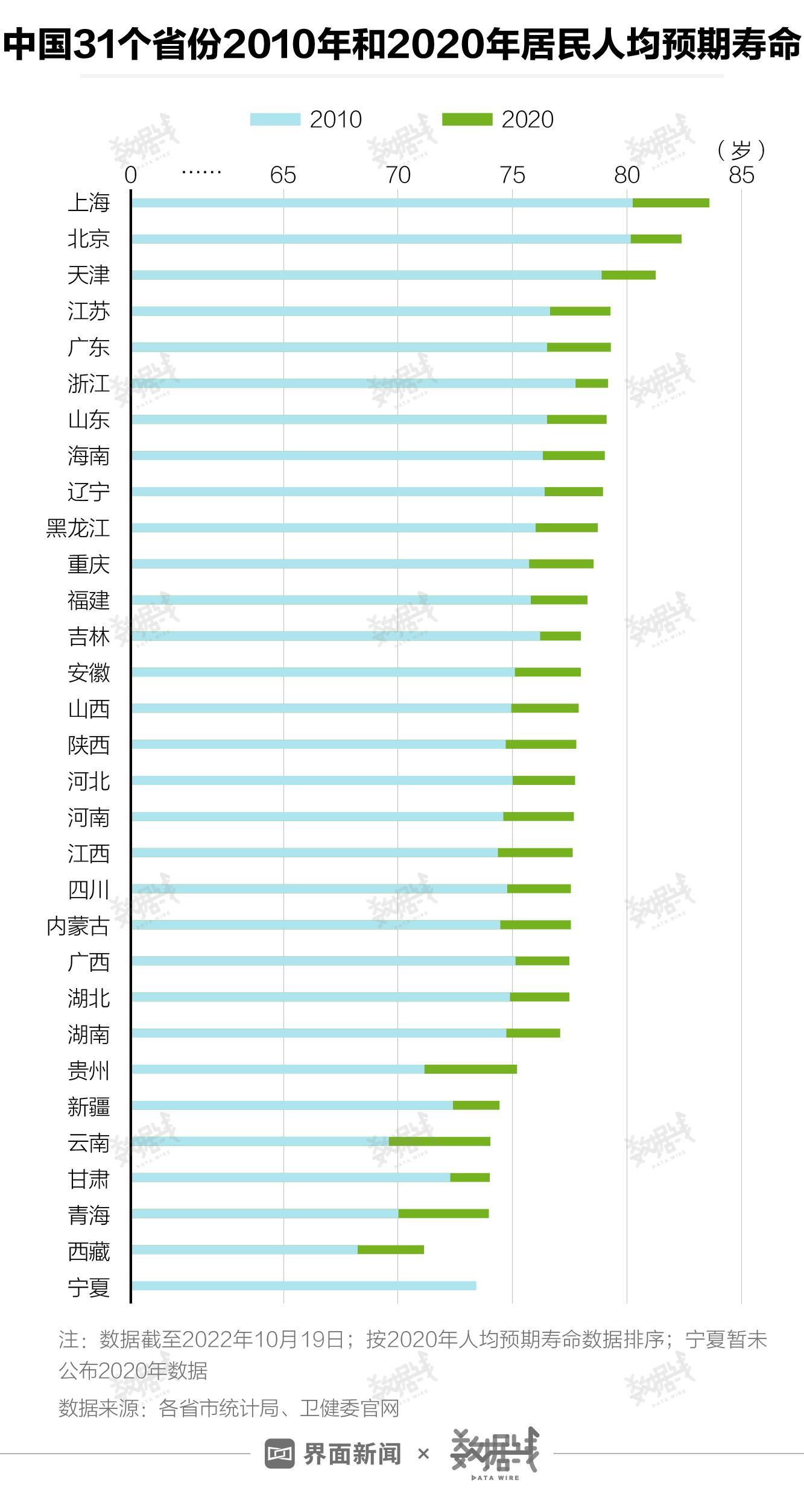 中國各省份壽命排名(中國平均壽命2022)