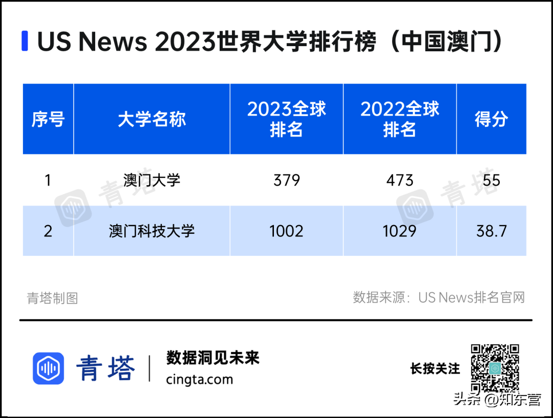 世界大學(xué)前100排名表(世界100強(qiáng)大學(xué)排名表)