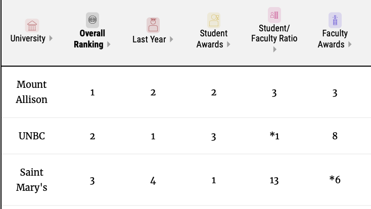 加拿大大學排名全部(加拿大排名前十大學)