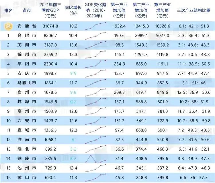 安徽潛力三線(xiàn)城市(安徽共有5個(gè)三線(xiàn)城市)
