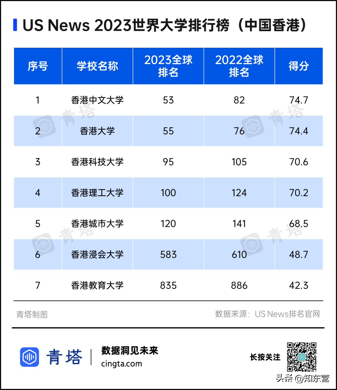 世界大學(xué)前100排名表(世界100強(qiáng)大學(xué)排名表)