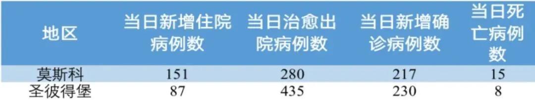 俄羅斯疫情查詢(今天俄羅斯疫情)
