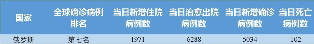 2022年俄羅斯疫情嚴重嗎(俄羅斯疫情最新通知)