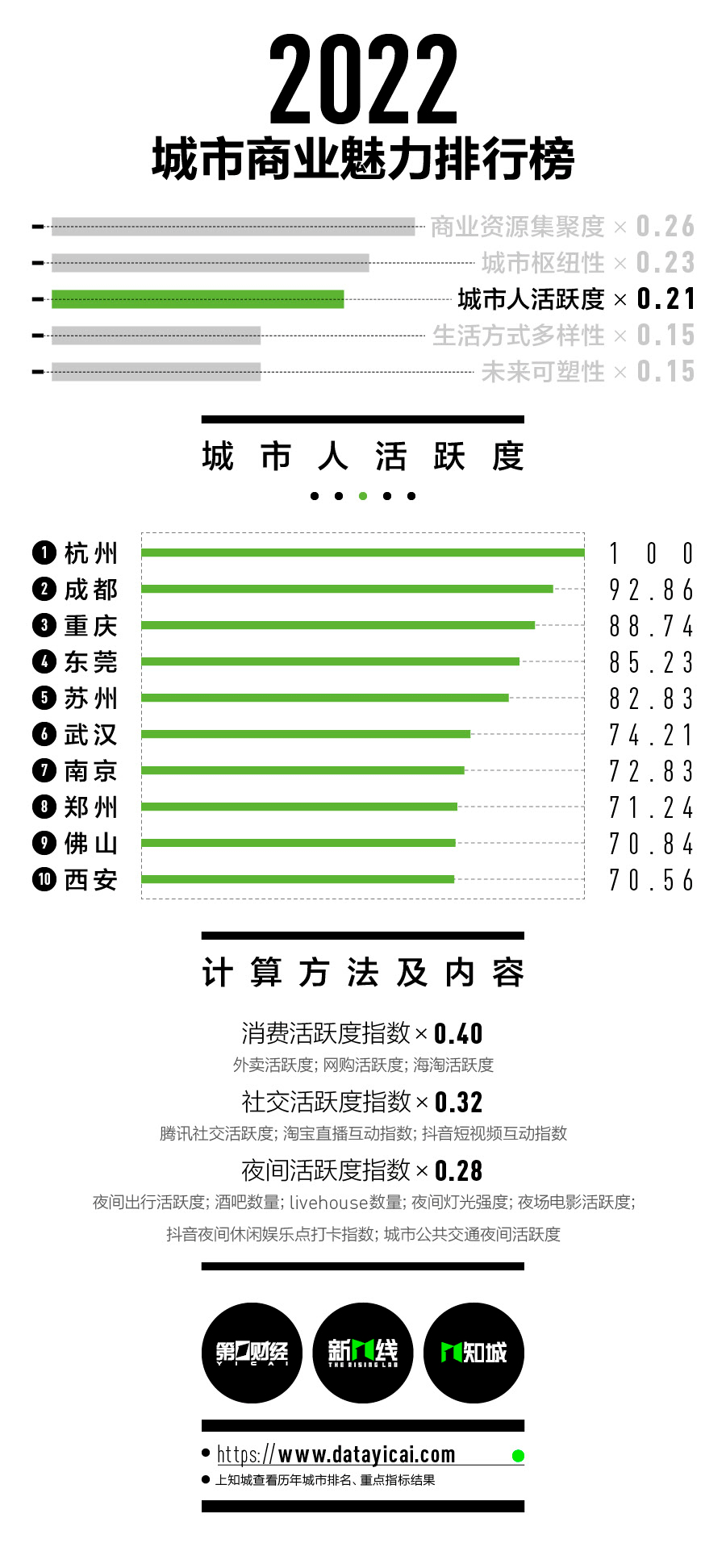 2022年新一線城市(2022年國家新一線城市)