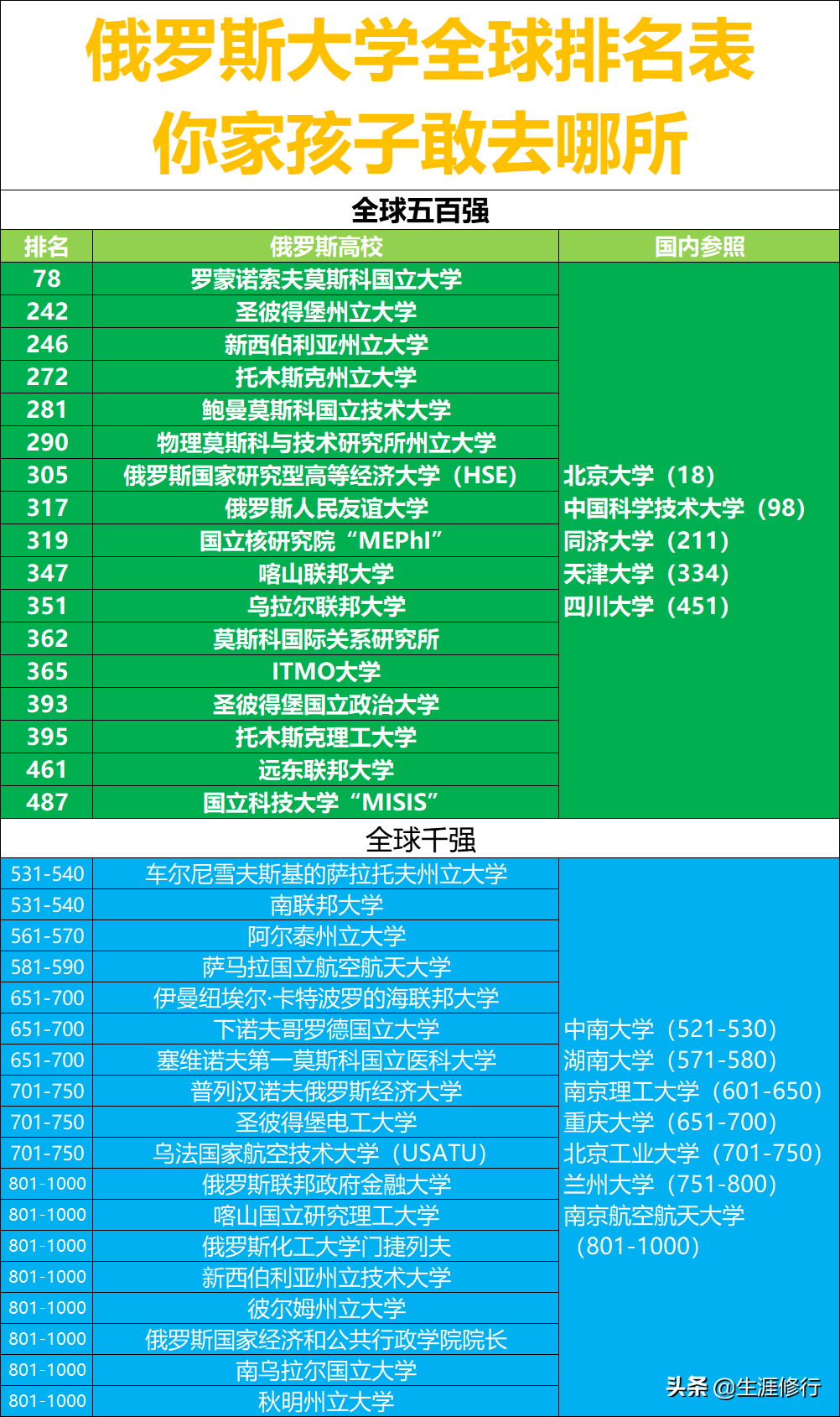 俄羅斯所有大學(xué)排名(俄羅斯十大名校排名)