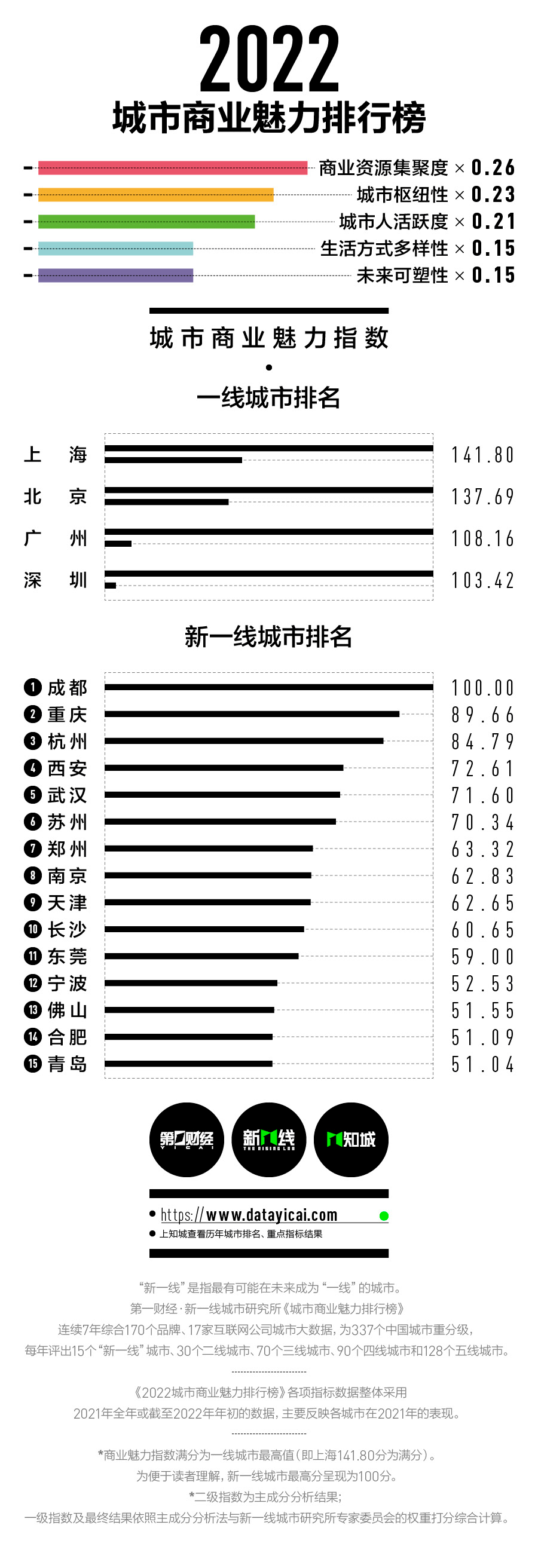 2022年新一線城市(2022年國家新一線城市)