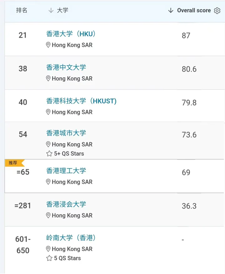 香港科技大學排名榜(香港科技大學是一本嗎)