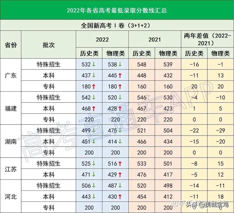 2022錄取分數線最新(全國錄取分數線2022)