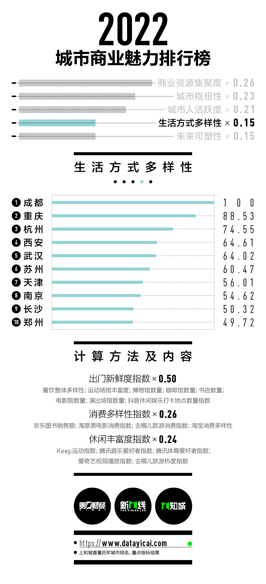2022年新一線城市(2022年國家新一線城市)