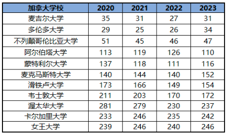 加拿大大學排名前50(加拿大公立大學排名)