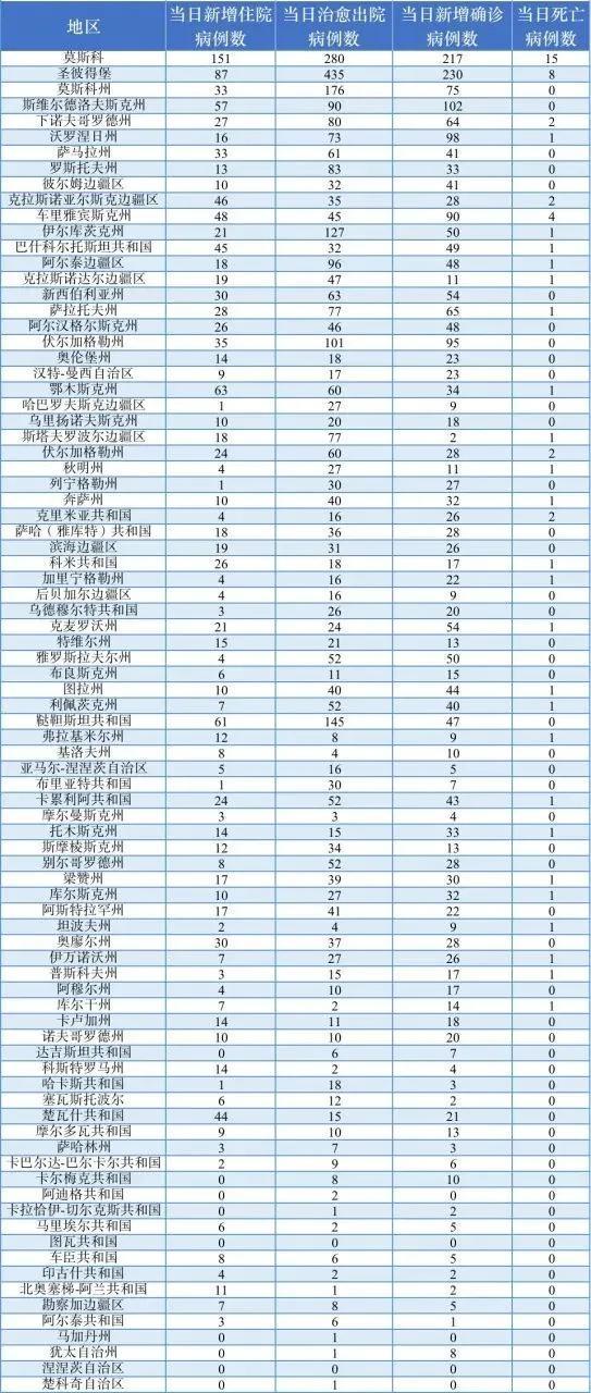 俄羅斯疫情查詢(今天俄羅斯疫情)