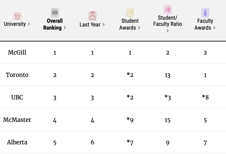 加拿大大學排名全部(加拿大排名前十大學)