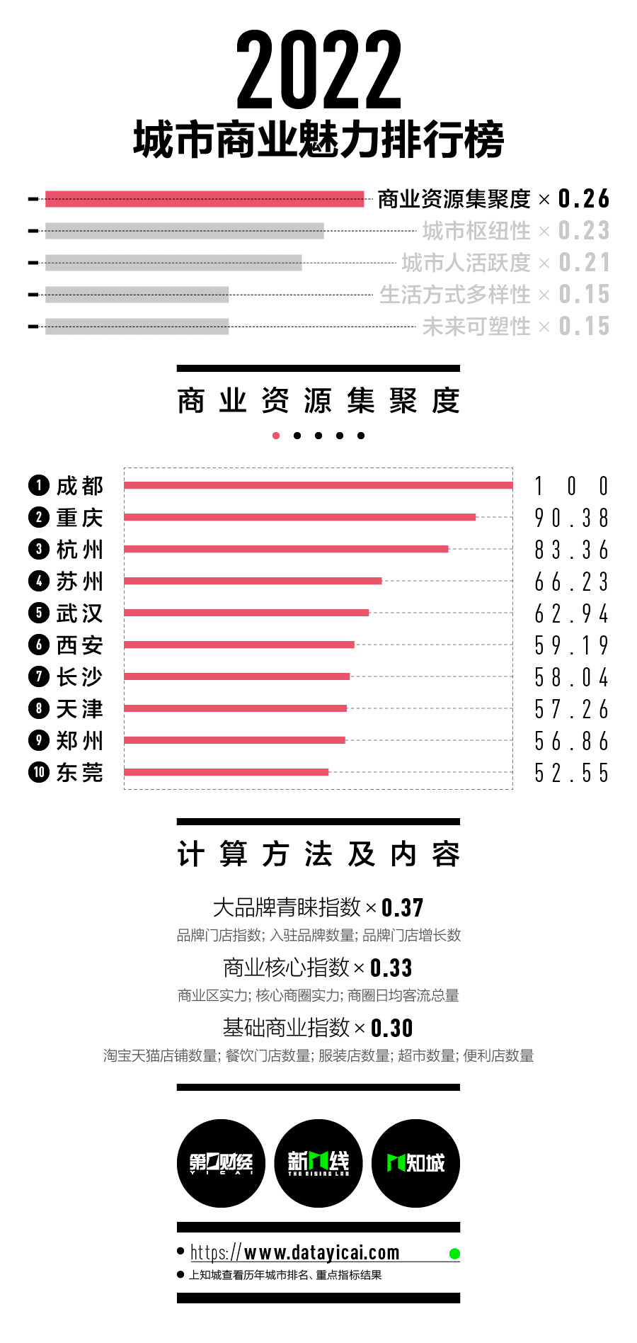 2022年新一線城市(2022年國家新一線城市)