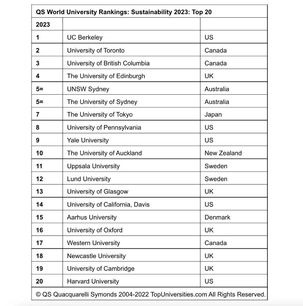 2023qs排名完整名單(2023qs世界排名官網(wǎng))
