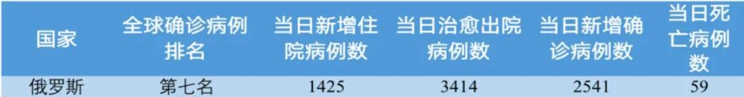 俄羅斯疫情查詢(今天俄羅斯疫情)