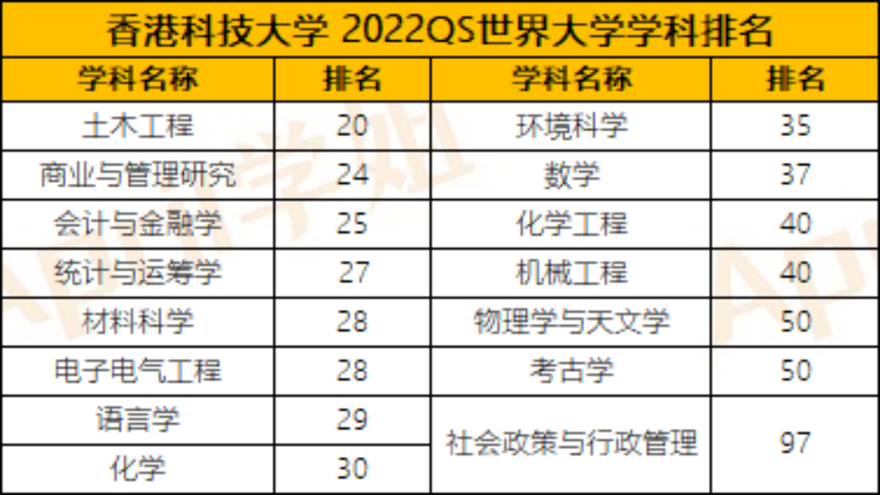香港科技大學亞洲排名(香港十所大學世界排名)