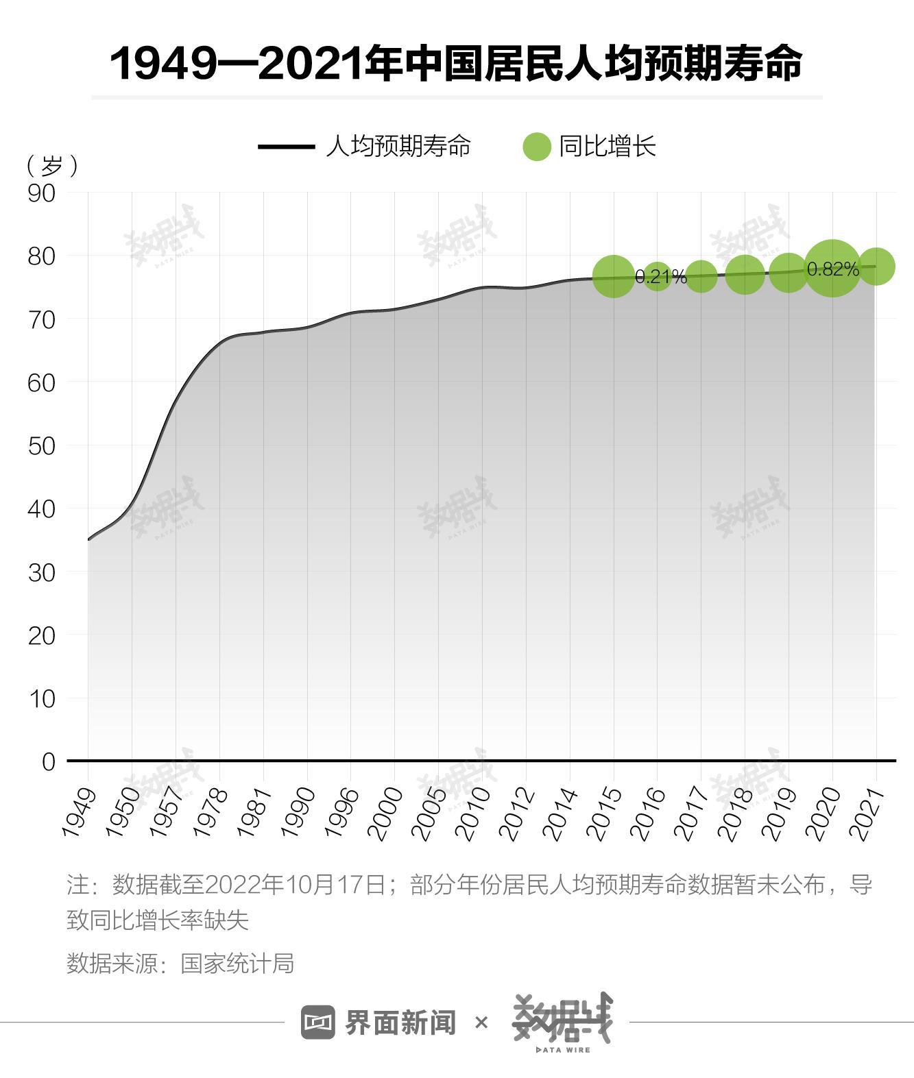 中國各省份壽命排名(中國平均壽命2022)