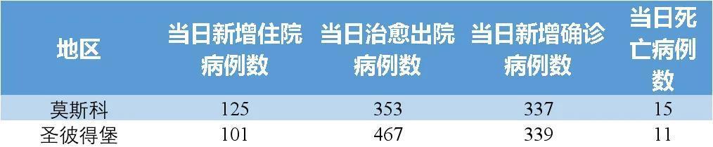 2022年俄羅斯疫情嚴重嗎(俄羅斯疫情最新通知)