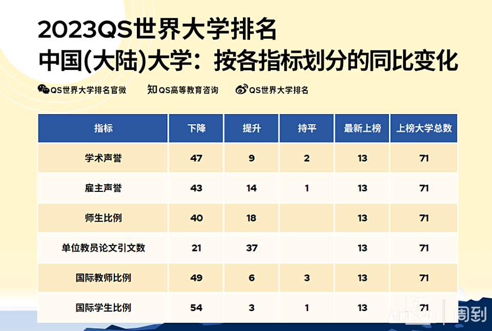 2023qs世界大學排(qs世界大學2023排名)