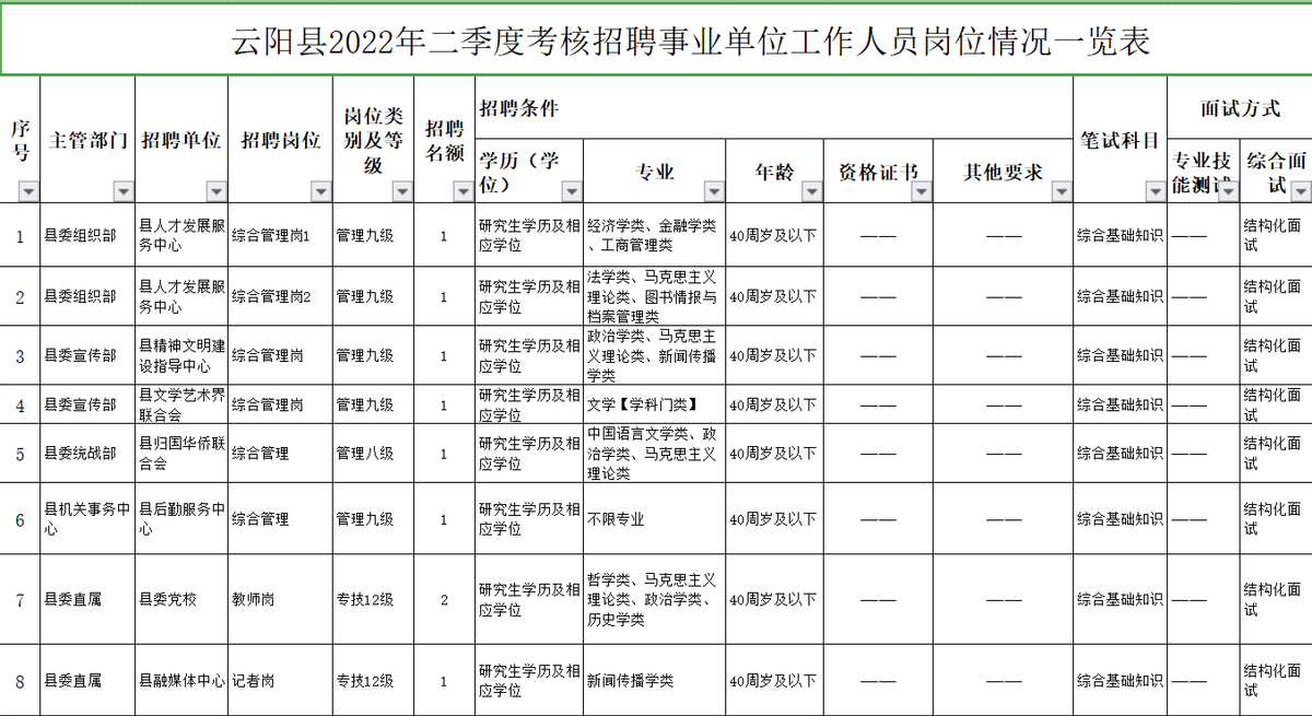 縣事業(yè)單位招聘9成要求研究生(縣級事業(yè)單位看不上本專科生)