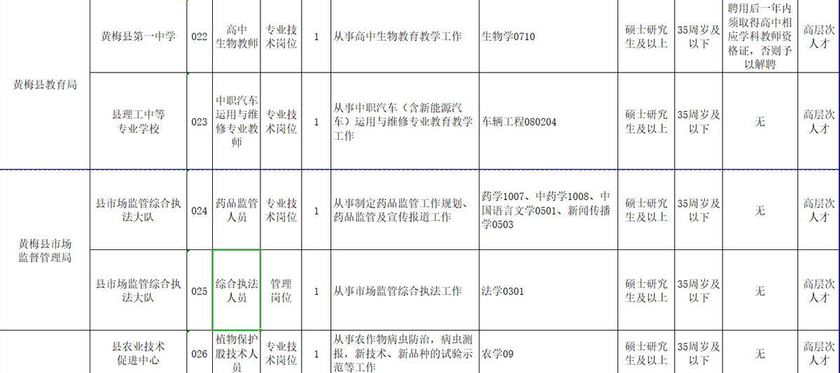 縣事業(yè)單位招聘9成要求研究生(縣級事業(yè)單位看不上本專科生)