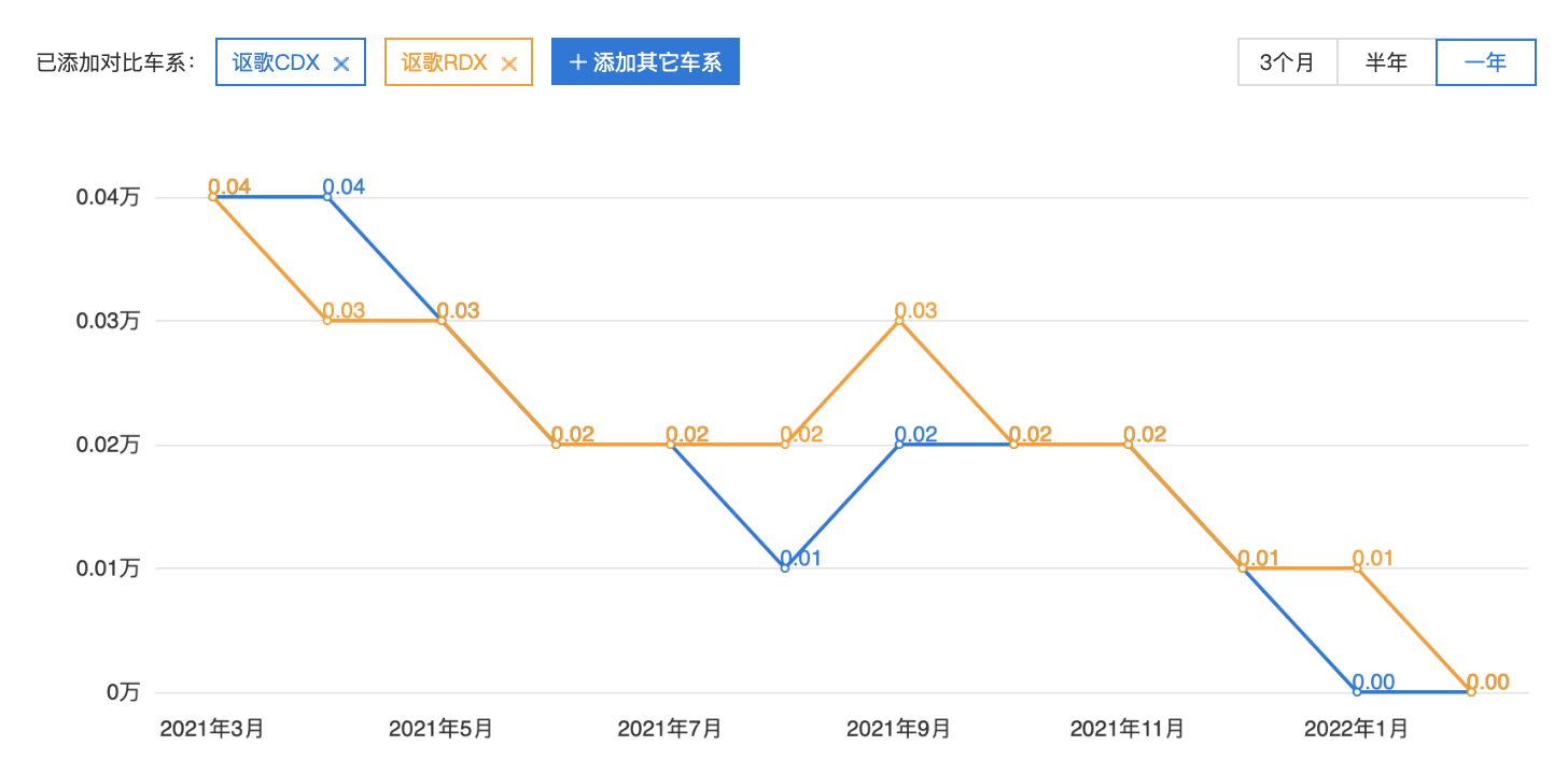 為什么買謳歌的人很少(公認好車卻以退市收場)